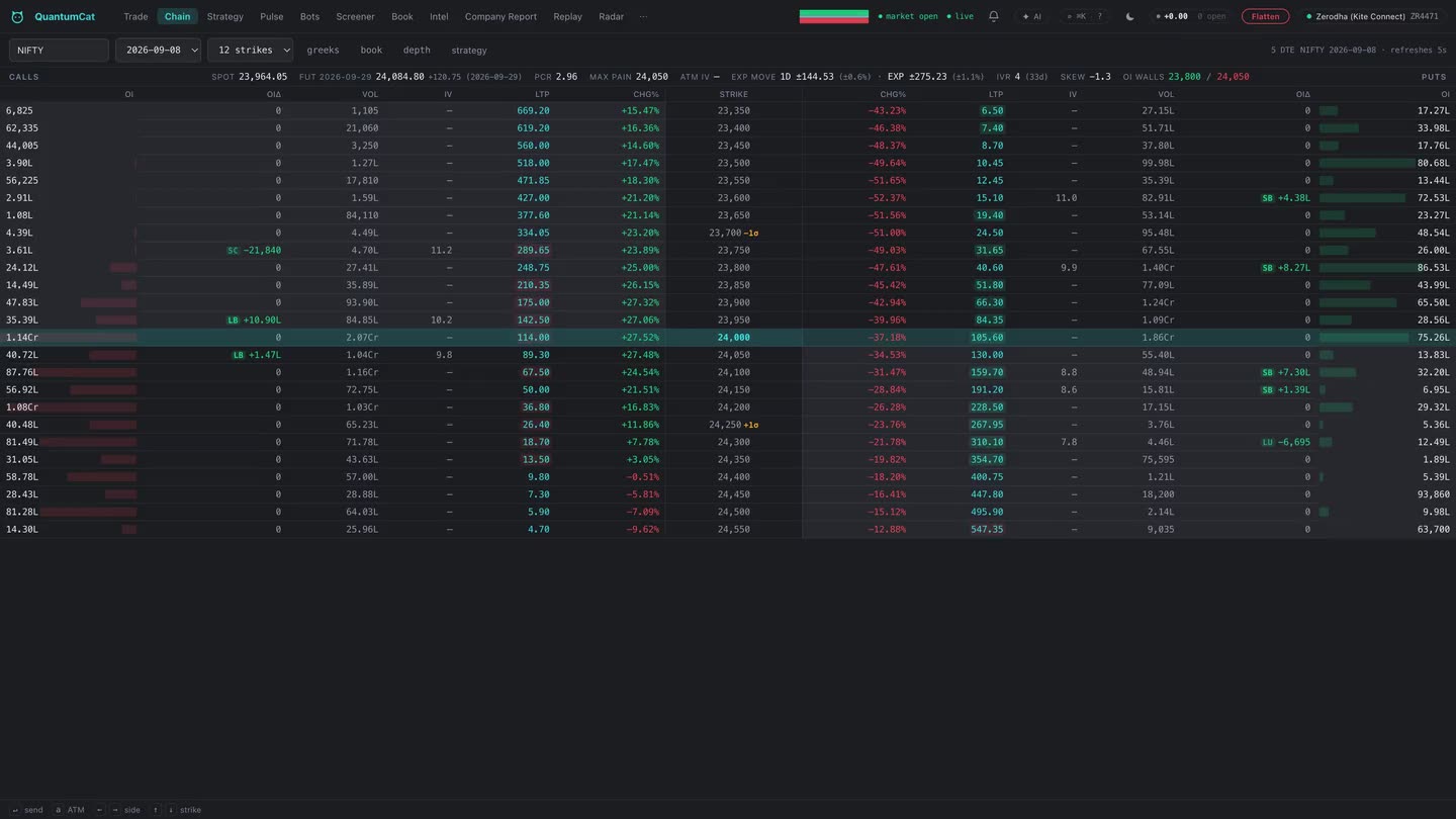 Option chain in the QuantumCat terminal.